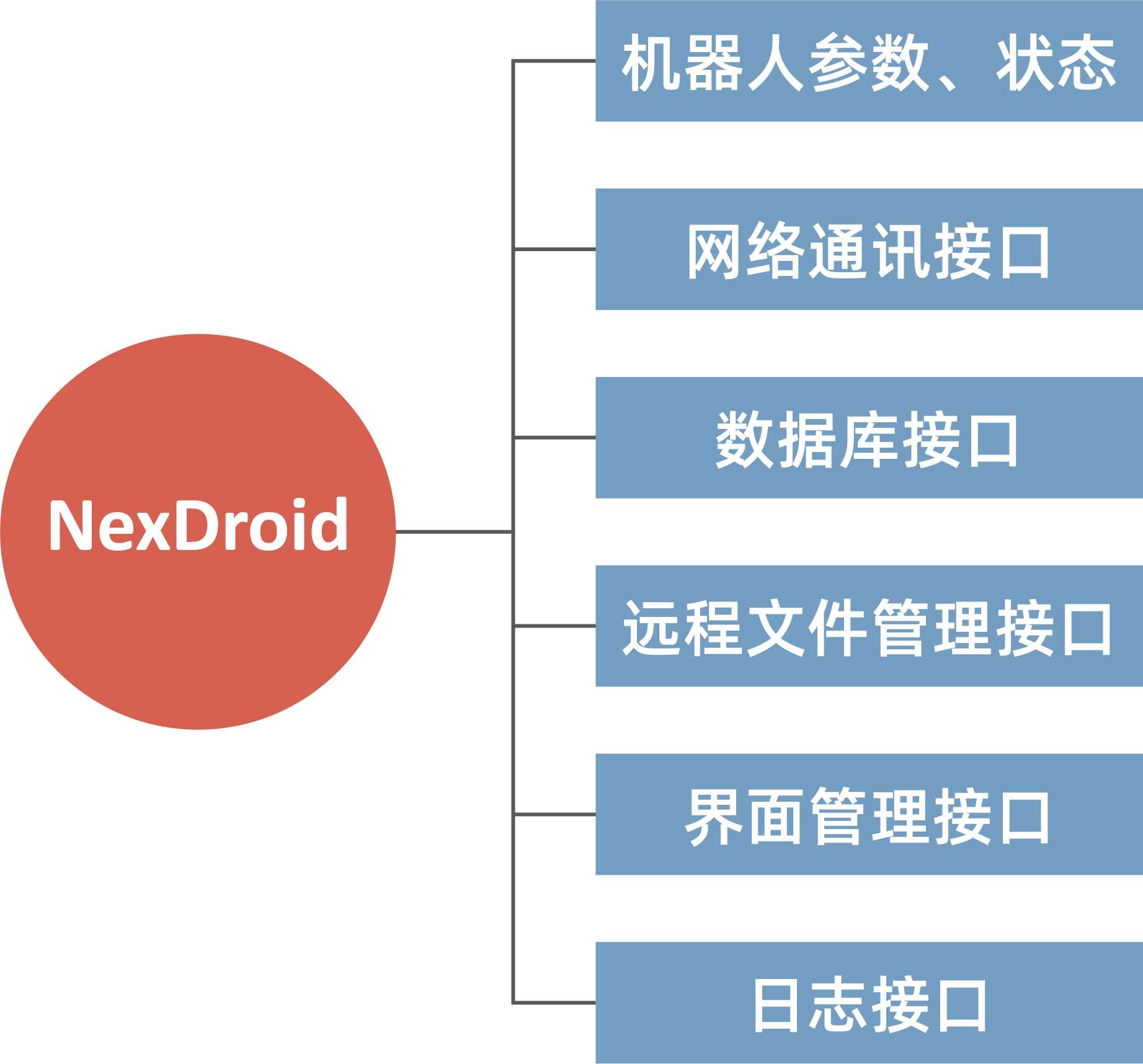 Secondary development
