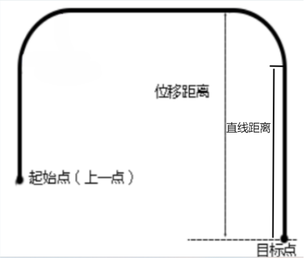 图1-门型运动示意图
