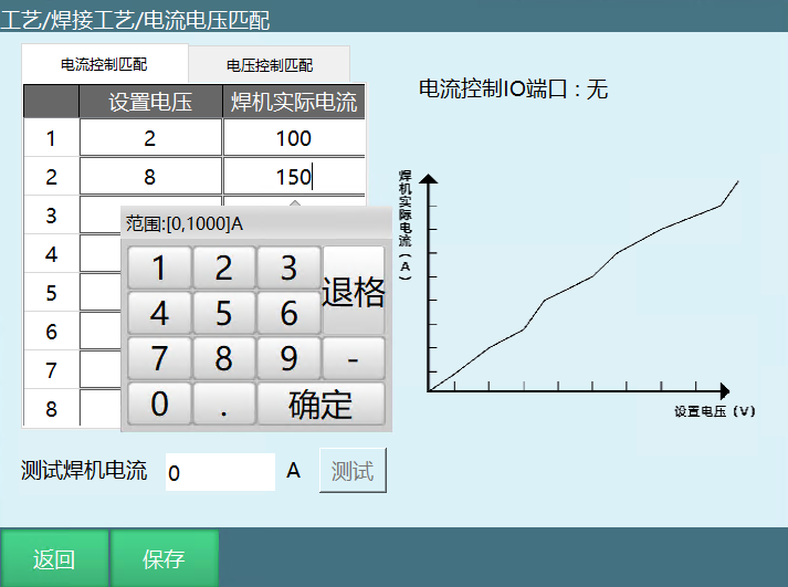Analog current-voltage
