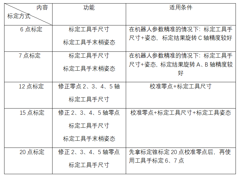 标定方法特点