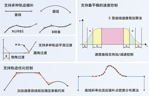 Trajectory optimization