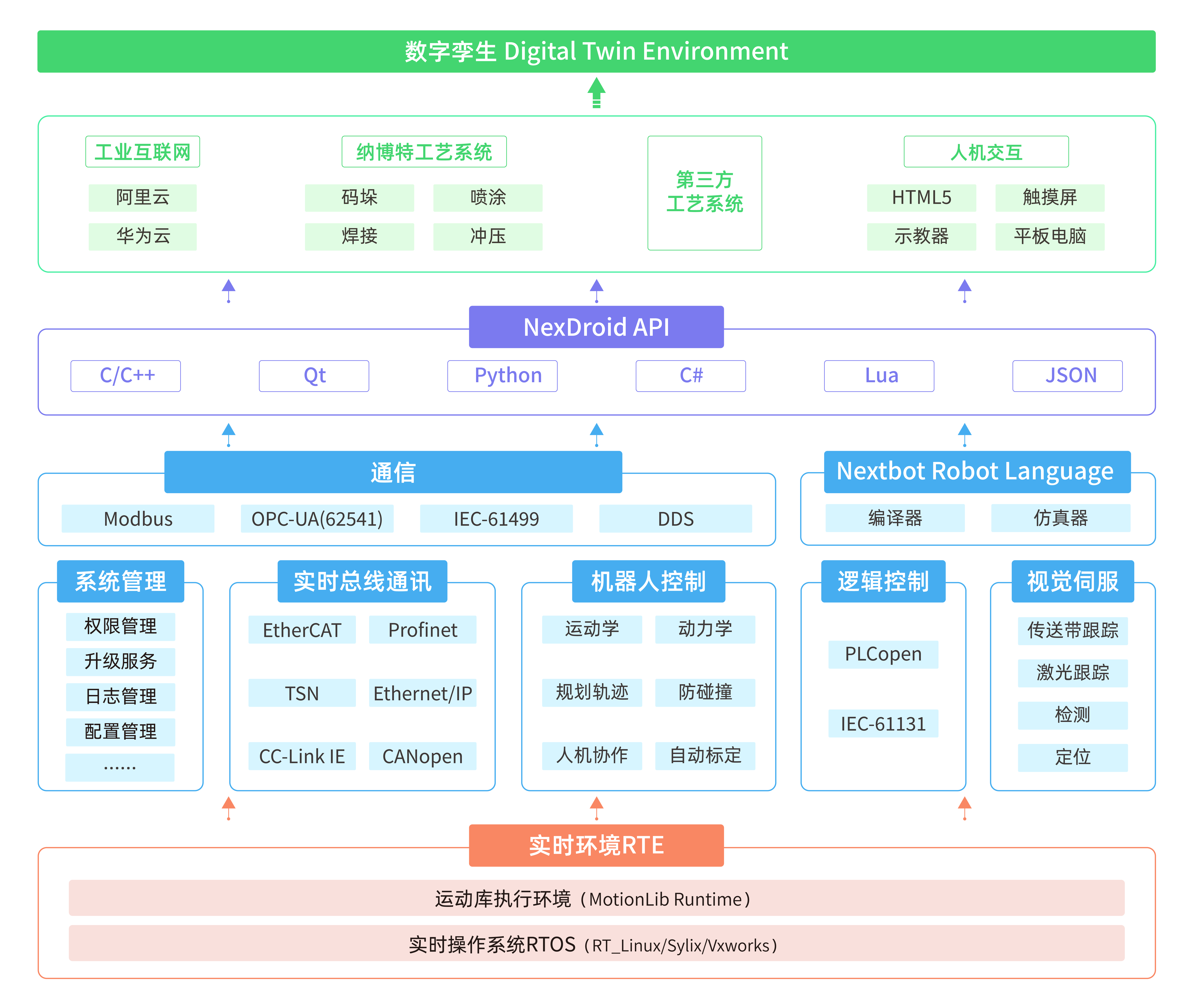 Technical architecture